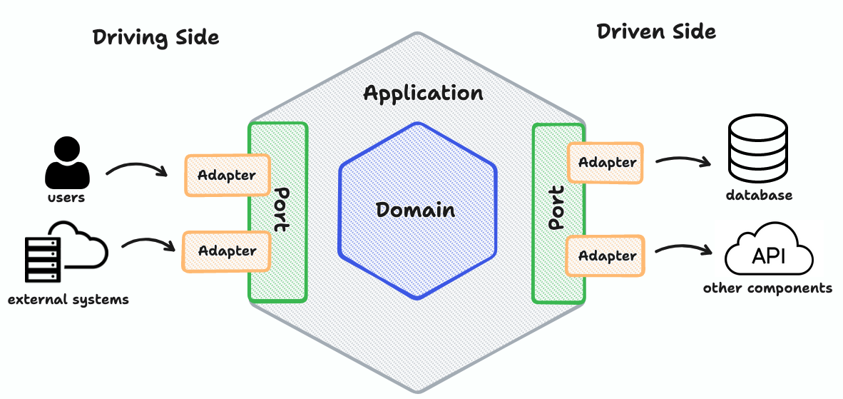hexagonal architecture