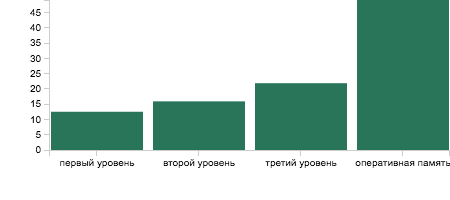 CPU cache levels