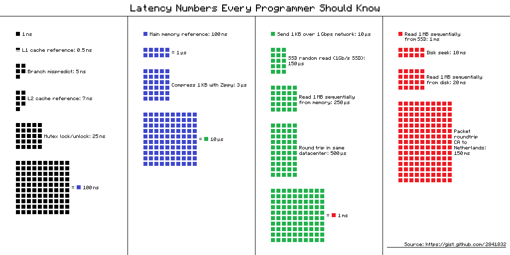 CPU latency